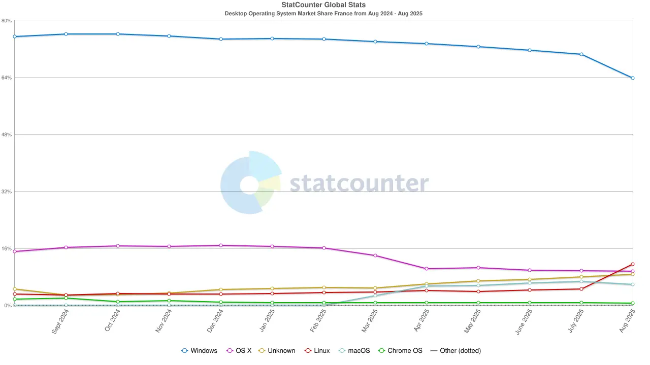 evolution-part-marche-windows-linux-france-2025-statcounter.webp